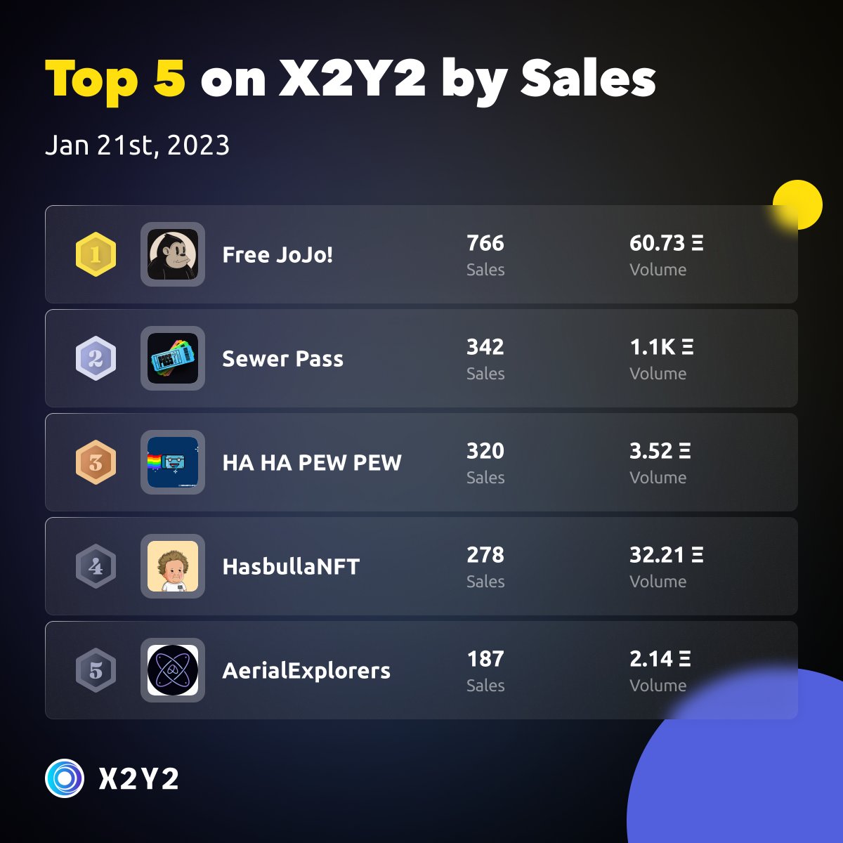 Top 5 projects on #X2Y2 by Sales in the last 24 hours 🎉🥳

- 1 Free JoJo! <a href="/FreeJoJoNFT/">Free JoJo</a>
- 2 Sewer Pass <a href="/BoredApeYC/">Bored Ape Yacht Club 🍌</a>
- 3 HA HA PEW PEW <a href="/hahapewpewnft/">Ha Ha Pew Pew</a>
- 4 HasbullaNFT @Hasbulla_NFT
- 5 AerialExplorers <a href="/AerialExplorers/">Aerial Explorers</a>

x2y2.io/collections?ta…