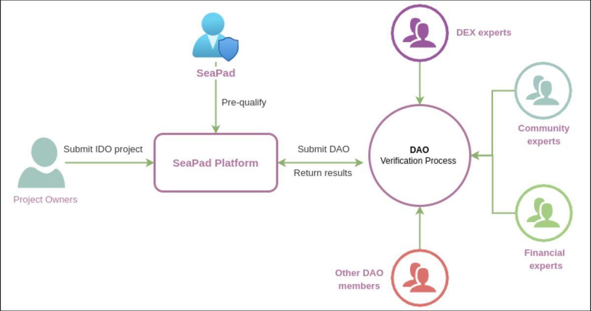 🙋‍♂️ Learn more about us 

The DAO Verification Process on SeaPad 👩‍💻
👇👇👇
docs.seapad.fund/key-features/t…