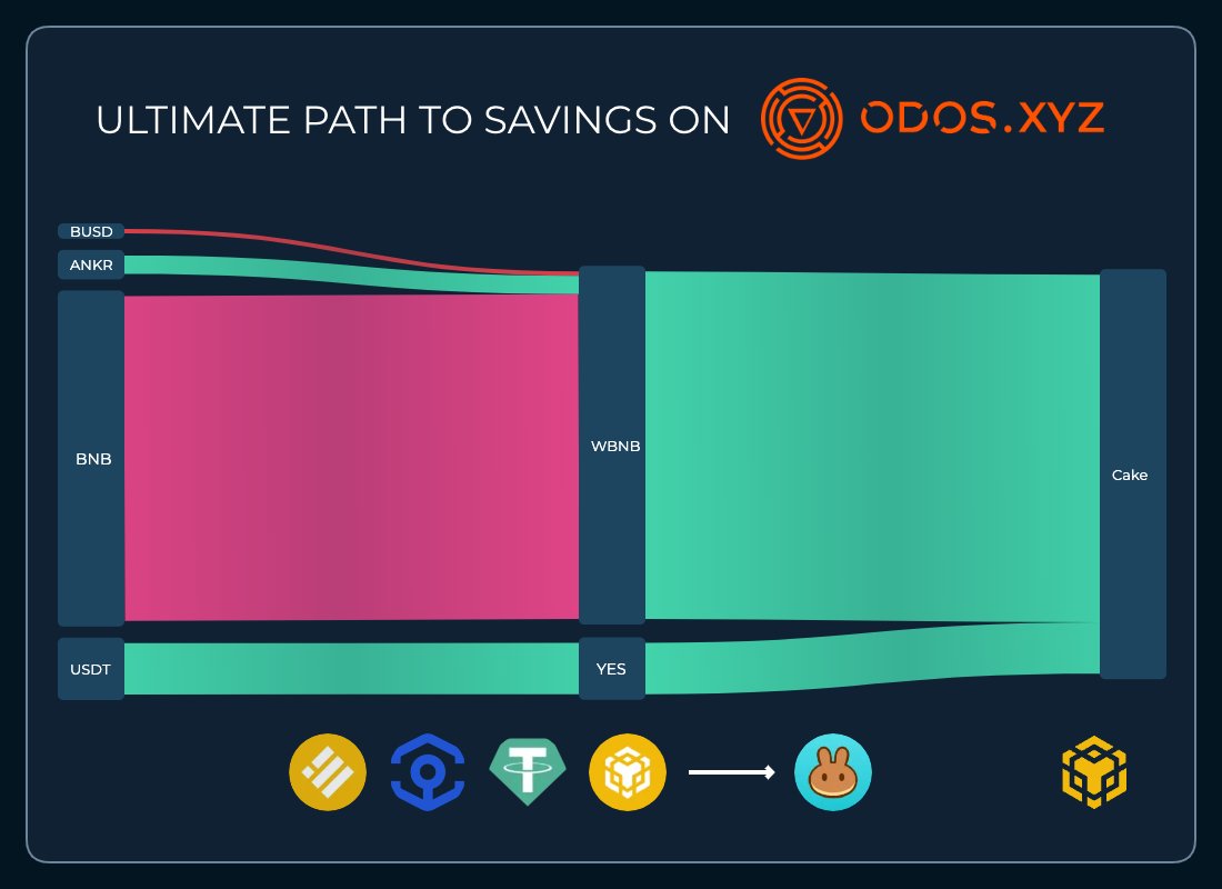 lipjiangg's tweet photo. Check out my swap on @odosprotocol - the ultimate DEX aggregator that offers multi-token inputs, sophisticated routes, killer UI and best exchange rates! Convert your crypto assets at https://t.co/bWROsJzBA5 and find your path to savings. #iswapped #crypto #defi #dex #odos https://t.co/Mxu3eftTq6