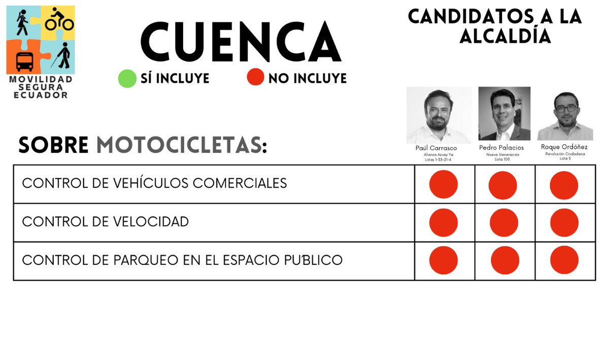 movseguraec's tweet photo. #Elecciones2023Ec🇪🇨. Los vehículos eléctricos individuales 🛴 y motocicletas 🛵🏍️ están ganando terreno y por ello es necesario normar su uso.
Hoy compartimos la temática: Motocicletas.
#CMSEC🇪🇨
#MovilidadSeguraEc
#movilidadsostenible
#micromovilidad #Alcaldías https://t.co/h5jT25HzqD