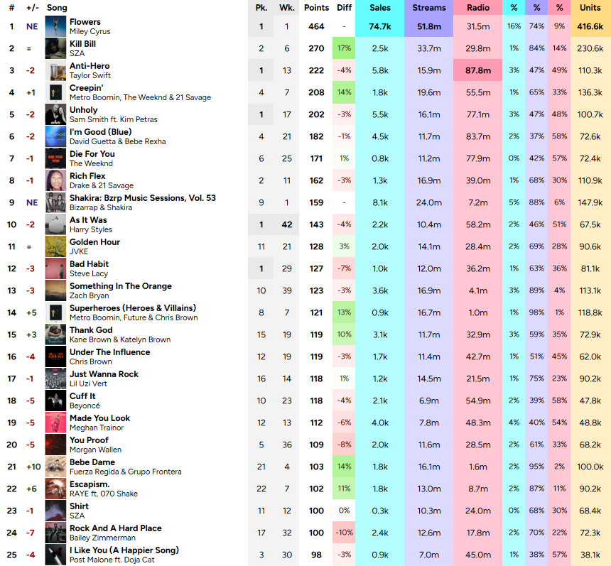 finallyhappier's tweet photo. Billboard Hot 100 Preliminary Predictions (January 28, 2023) https://t.co/Yw9UrFcvva