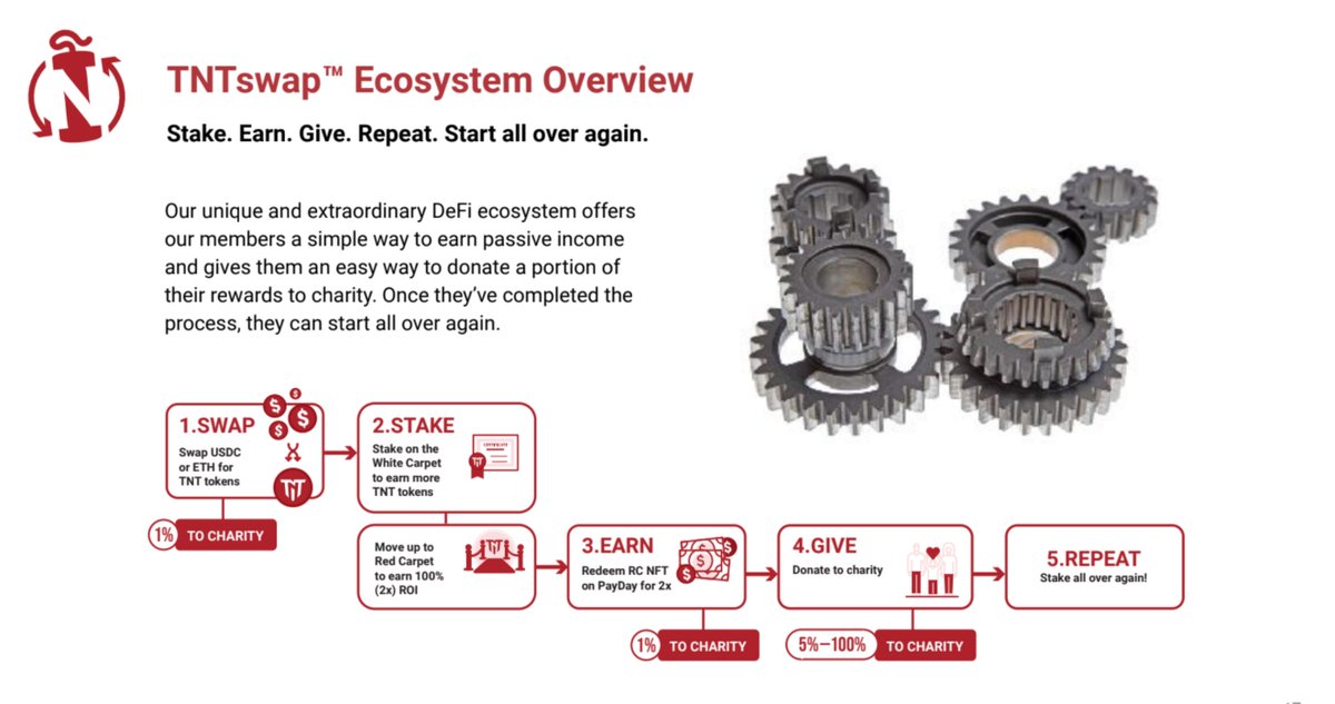 A simple overview of the TNTswap™ ecosystem. Visit CharityTNT.com to learn more.