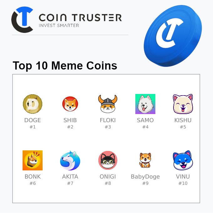 CointrusterA's tweet photo. Top 10 Meme on @cointruster

🏆 #1 $DOGE
🏆 #2 $SHIB
🏆 #3 $FLOKI
🏆 #4 $SAMO
🏆 #5 $KISHU
🏆 #6 $BONK
🏆 #7 $AKITA
🏆 #8 $ONIGI
🏆 #9 #BabyDoge
🏆 #10 $VINU

Check the TOP 10 on the Meme ranking: https://t.co/xYdG15RYhN
  🔥 What's your favorite? https://t.co/tUeP57GsvG