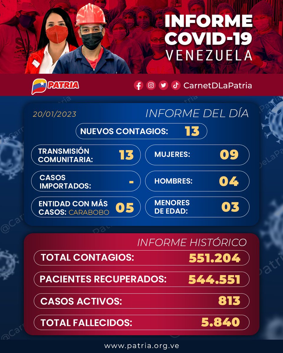 #ATENCIÓN El #SistemaPatria y el #CarnetDeLaPatria te compartimos el informe del COVID-19 del #20Ene.

¡No bajemos la guardia, el virus no se ha ido, cuida tu salud y la de tu familia! 

#LasSancionesSonCriminales 
#PuebloLegislador