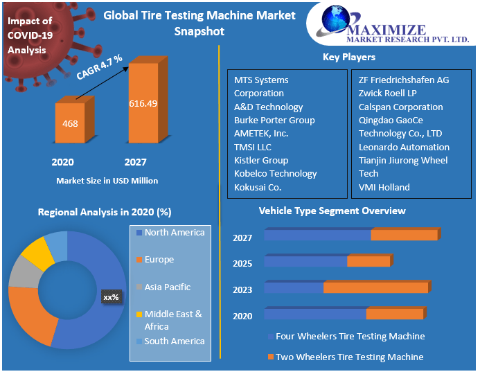 AyaanShirgave's tweet image. Tire #testing equipment #assesses #material characteristics, test #tires under static and #dynamic #situations, and ensure #vehicle safety. Tire testing equipment is #improving .

Get more info: rb.gy/7o5knt