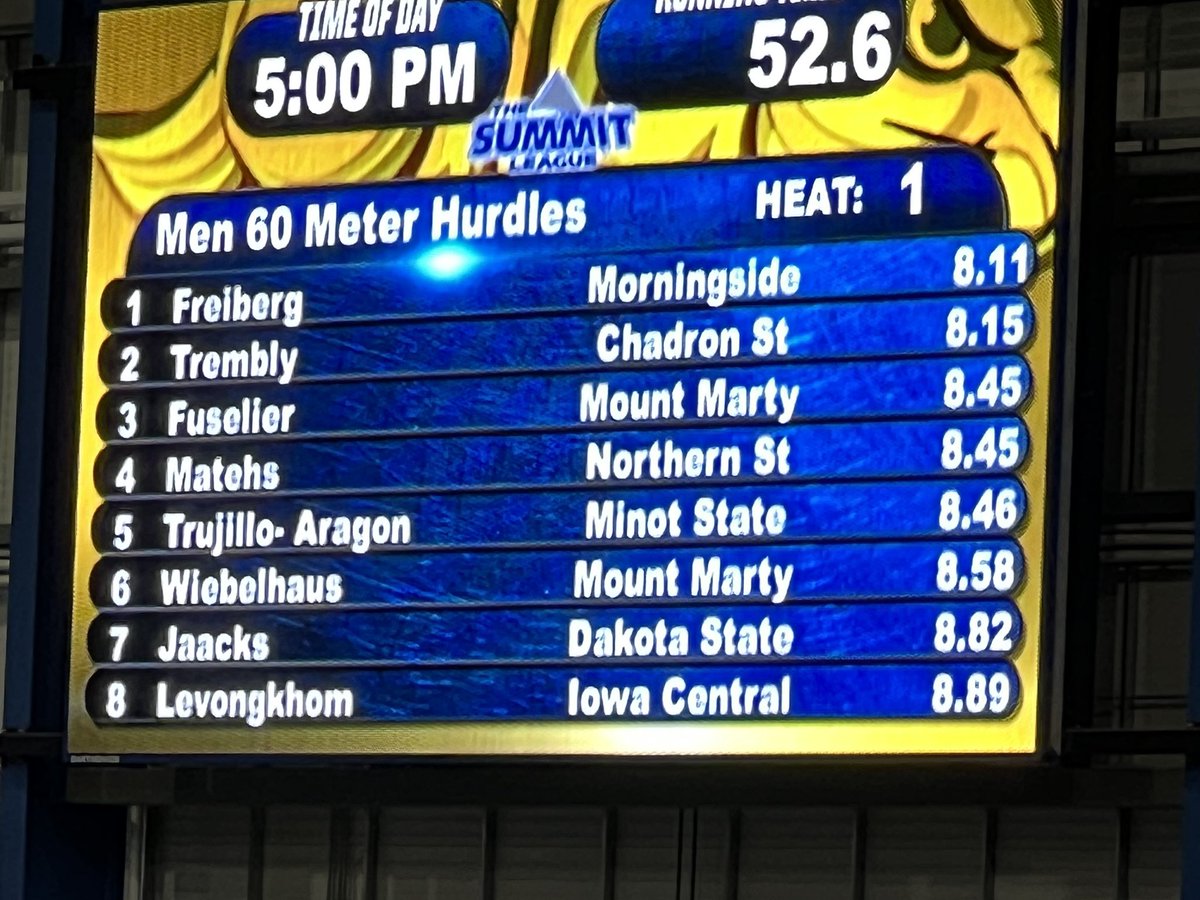 Congratulations to <a href="/AustinFreiberg/">Austin Freiberg</a> on not only setting a new <a href="/Mside_Track/">Morningside University XC/TF</a> indoor record, but also a new meet record! <a href="/SBLTrack_XC/">SB-L Track and XC</a> #hurdles