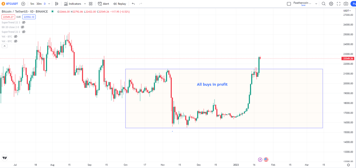 #Bitcoin - Turns out tweeting anything bullish in October, November, or December was helpful. For as much hate as the remaining bulls got if you bought any amount of spot during that period it's now in profit. Many chose to listen to the herd and sell down here instead.
