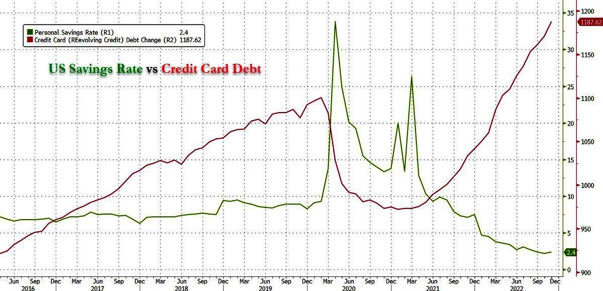 Poupança x Divida de Cartão de Credito no mercado americano. Essa conta vai chegar. Literalmente.