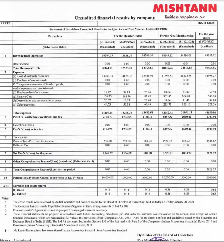nifty_sharks's tweet image. Mishtann Foods Ltd🔥
#MISHTANN 

Stellar Show⚡️
#Q3FY23 delivered in High Double Digits 
Profits, BIG BEAT YoY, Good QoQ

Rev: 164 cs 148 cr | 11% YoY, q2: 160
PBT: 21 vs 12 cr | 75% YoY, q2: 17 

9M PAT: 36 vs 18 cr | 100% YoY

#BULLISH view midterm
#StocksToBuy #StocksInFocus