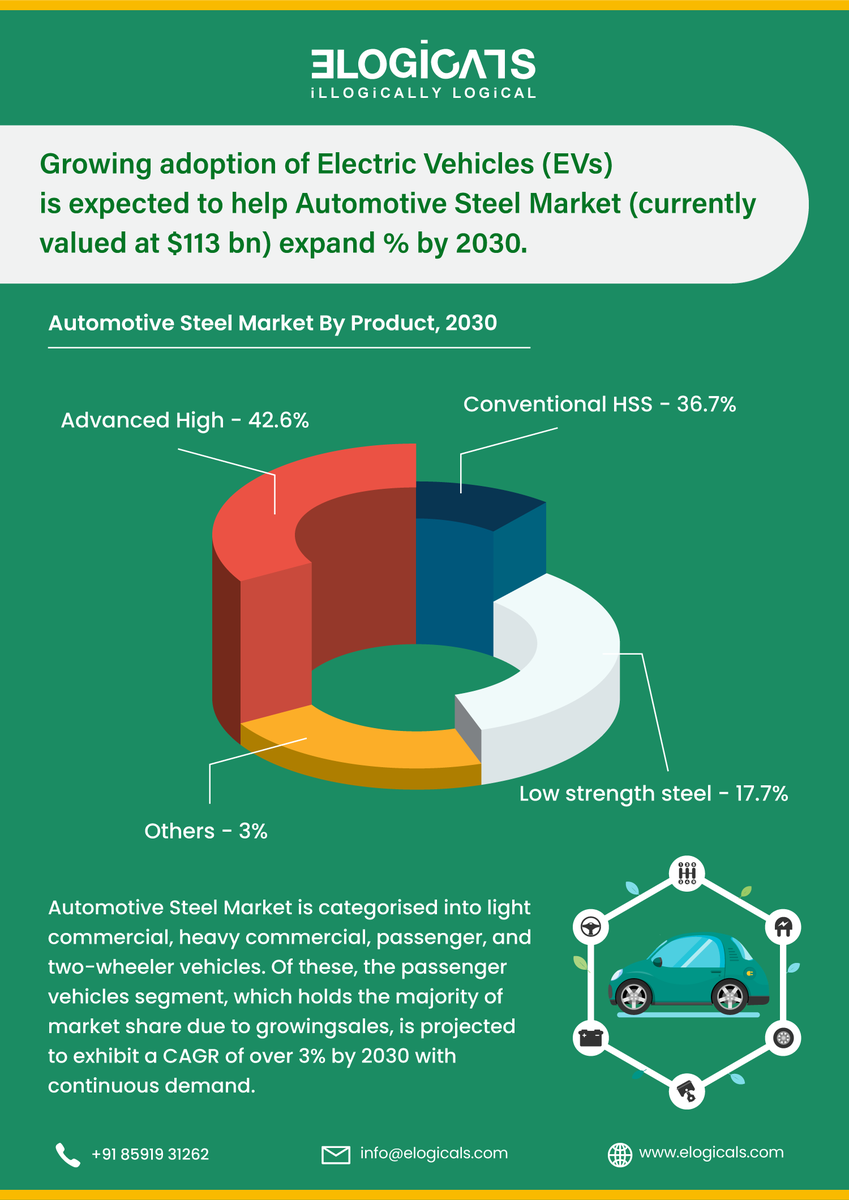 MetaMarketInfo's tweet photo. Growing adoption of Electric Vehicles (EVs) is expected to help Automotive Steel Market (currently valued at $113 bn) expand 3% by 2030.
Free copy:-https://t.co/TiQUlo1hj5
#steel #steelproduction #steelconsumption #WorldSteel #infographic #ElectricVehicles #Automotive https://t.co/lGXLa8DbPD