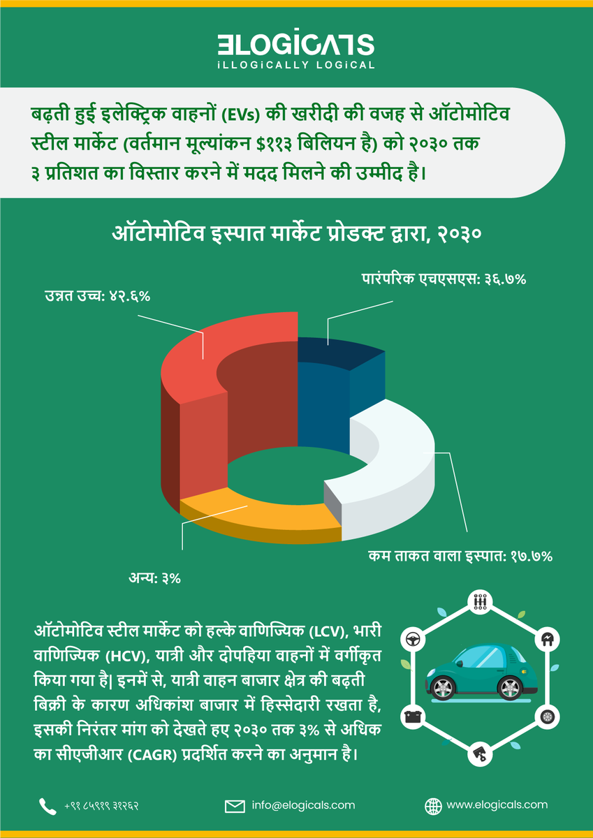 MetaMarketInfo's tweet photo. बढ़ती हुई इलेक्ट्रिक वाहनों (EVs) की खरीदी की वजह से ऑटोमोटिव स्टील मार्केट को २०३० तक ३ प्रतिशत का विस्तार करने में मदद मिलने की उम्मीद है
मुफ्त कॉपी:- https://t.co/wsK7pQah4l
#steel #steelproduction #steelconsumption #WorldSteel #infographic #ElectricVehicles #Automotive https://t.co/J01KnHIZSn