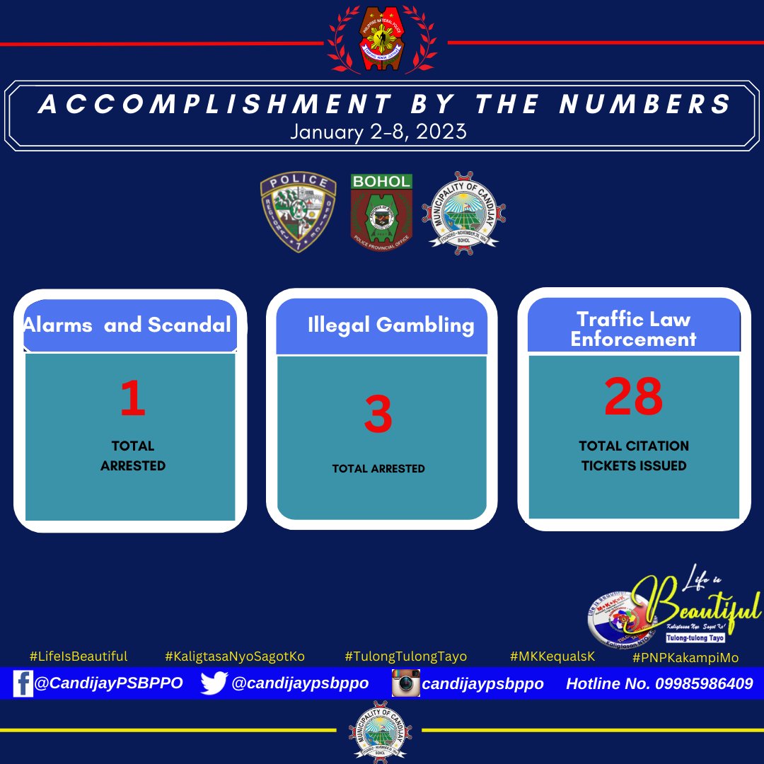 candijaypsbppo's tweet photo. CANDIJAY MUNICIPAL POLICE STATION WEEKLY ACCOMPLISHMENT (January 2-8, 2023)

#TeamPNPCandijay
#KaligtasaNyoSagotKo
#TulongTulongTayo
#MKKequalsK
#PNPKakampiMo https://t.co/OPFH27udkh