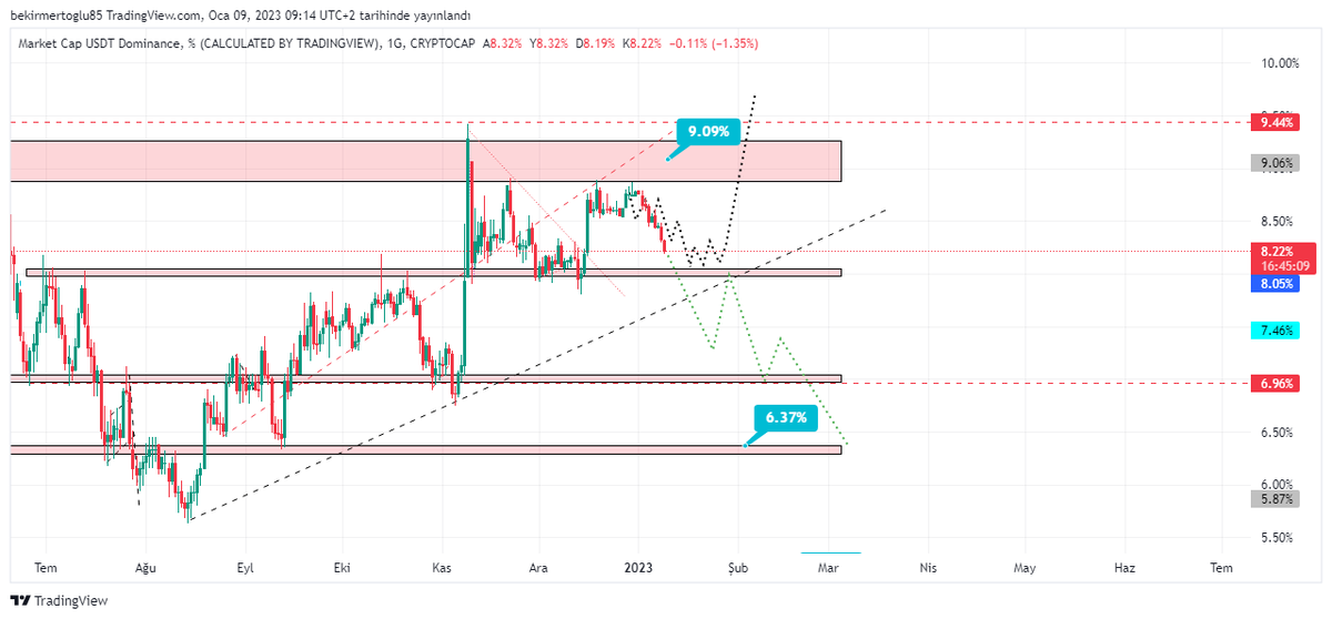 BekirMe43690529's tweet photo. #USDT.D grafiğine göre kısa işlem açanlar kar realizasyonu gerçekleştirmesi gereken bölgeye geldi sayılır Grafikte 2 yol şeklinde belirttim dikkatli olunması gereken yere yakınız https://t.co/WcGP07pQml