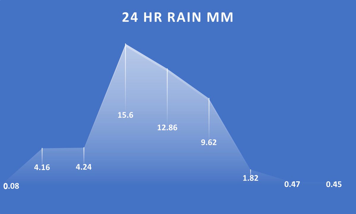 توقعات الامطار اليوم خلال 24 ساعه GFS