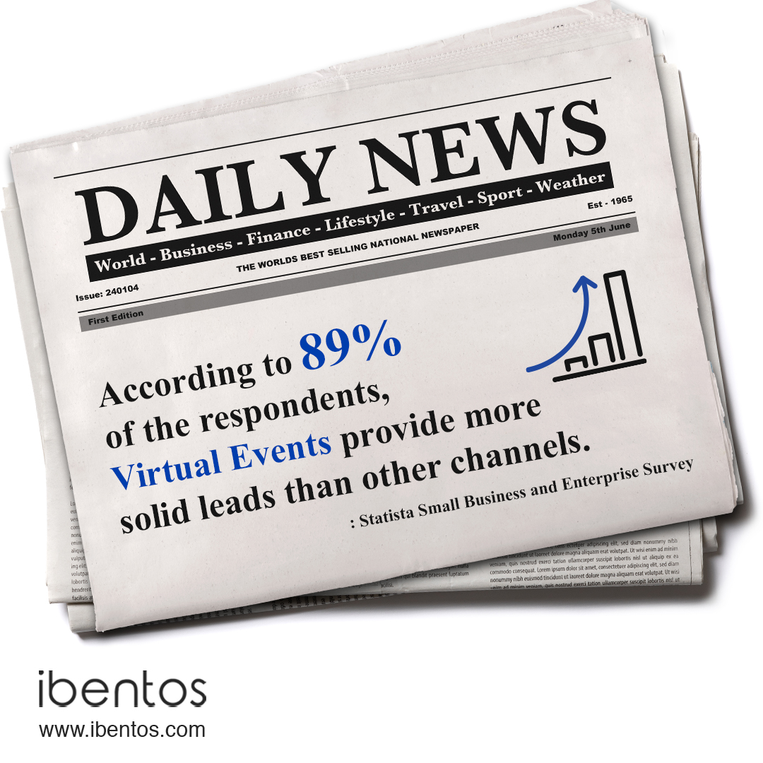 Extended Reach + Flexibility = Substantially Increased Leads.
Virtual Event is not just an economical choice, it is the smarter choice.
.
bit.ly/3vKEW62
.
#virtualeventstats #eventstats #travel #logistics #eventbudget #ibentos #virtualevent #northamerica #business