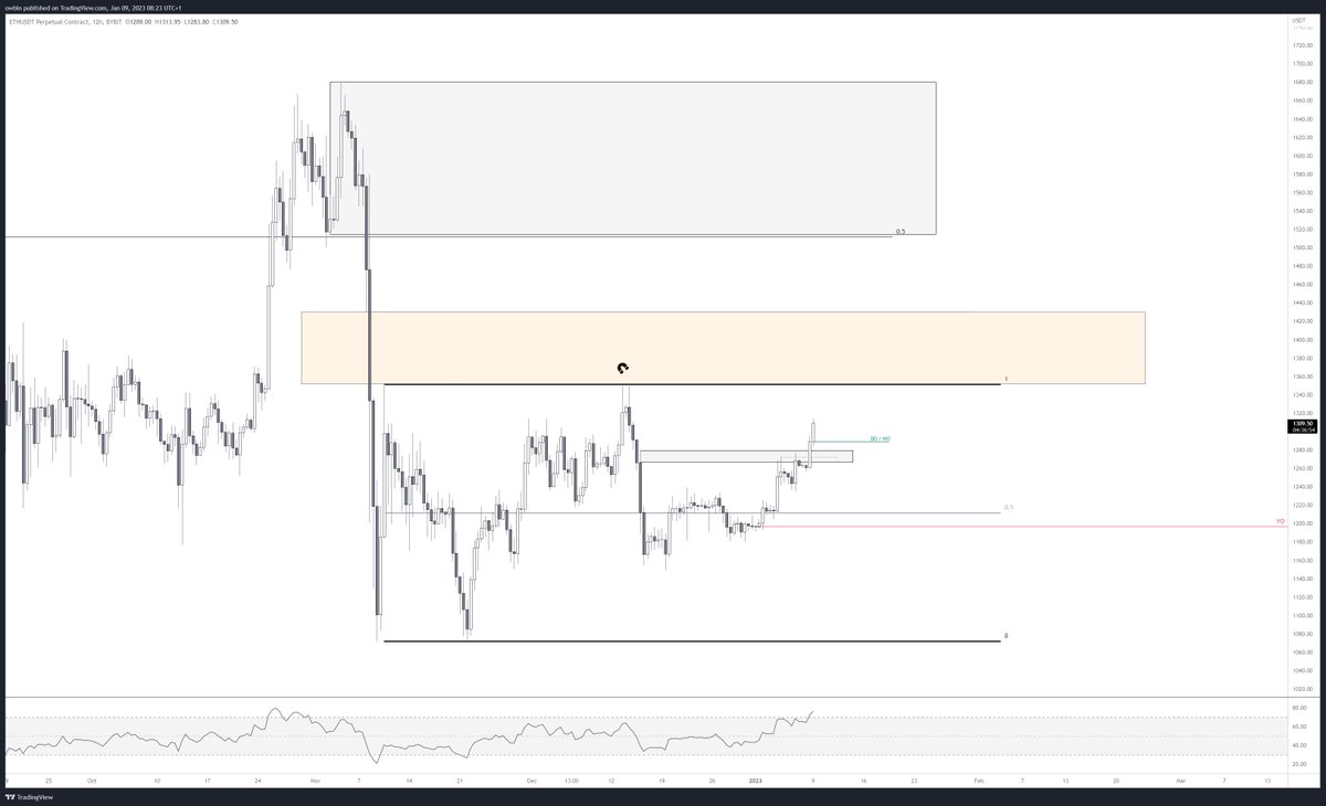 $ETH

those equal highs seem to be the most obvious draw on eth. if so, i don't really want to see this pull back much deeper than grey

htf i could see those highs get run, fill some of that fvg and then fall back into range. would then look for shorts