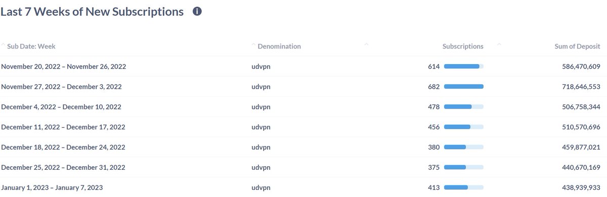 SentinelP2P's tweet image. The @MathNodes team has released a simple dashboard to monitor the number of subscriptions and amount of #dVPN token being locked for bandwidth payments to dVPN nodes by users using the #MEILE application.

dvpn.cc/sub7

Download MEILE dVPN: mathnodes.com/index.php/meil…