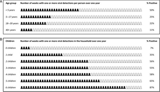 Vor Corona waren Kinder unter 5 zu 50% Ihrer Lebenszeit positiv bzgl. respiratorischen Errergern und selbst bis 17 im Schnitt zu 25%.

Anlasslose Tests auf respiratorische Erreger sind sinnlos und gefährlich.