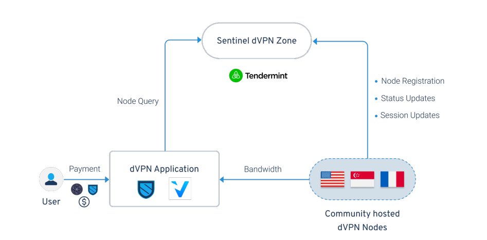 SentinelP2P's tweet image. There are multiple independent and autonomous entities in the Sentinel ecosystem building open-source #dVPN applications. 

Each application has the ability to further expand the reach of the Sentinel ecosystem, driving more utility

New stats page covering all applications soon!
