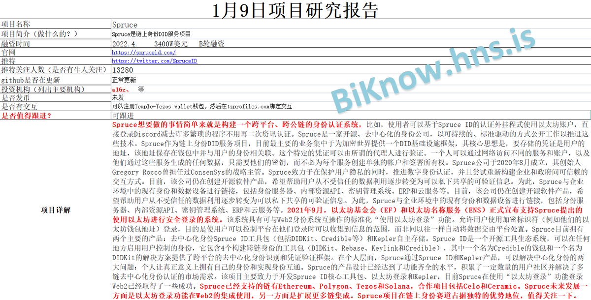 BiKnow_com's tweet photo. 1.9项目研究报告:数字身份认证公司Spruce于2022年4月完成3400万美元A轮融资,a16z领投!
项目名称:Spruce
项目官网:https://t.co/tHmxss1N45
项目推特:@SpruceID
#Spruce #a16z #SpruceID #Kepler #a16z #Biknow研报 https://t.co/QttZ4jNt2C