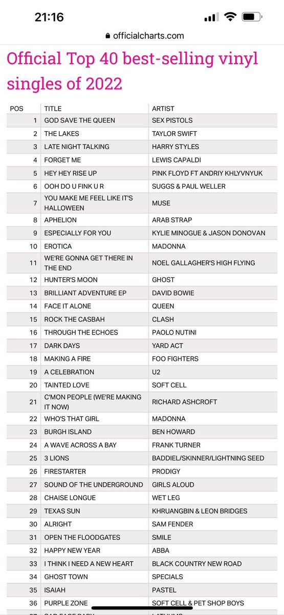 eaonp's tweet photo. I’d take this chart over streaming charts any time. People who voted with their money. https://t.co/ung34uPa47