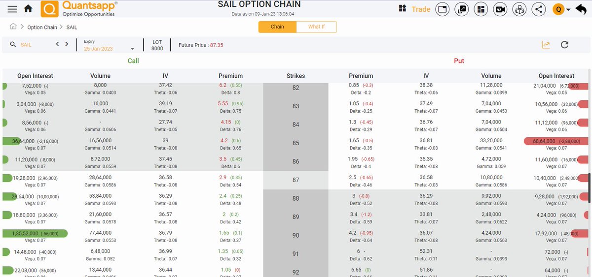 quantsapp's tweet image. Sail #OptionChainAnalysis

#Sail Fut at 87.5, its highest Put OI strike is placed at 85 &amp;amp; highest Call OI is placed at 90,which might act like pivotal levels. #ImpliedVolatility is quoting at 36.5 which is relatively lower. 
Analyze Sail #OptionChain here: web.quantsapp.com/option-chain/S…
