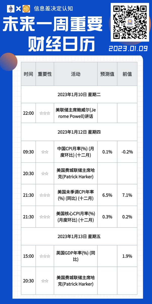 CryptoRobotic's tweet photo. 【未来一周重要财经日历】重点关注1月10日晚10点���联储鲍威尔的讲话，以及本周四、五即将公布的英美CPI/GDP数据。
#CPI #GDP #鲍威尔 https://t.co/qIO7zvgVXK
