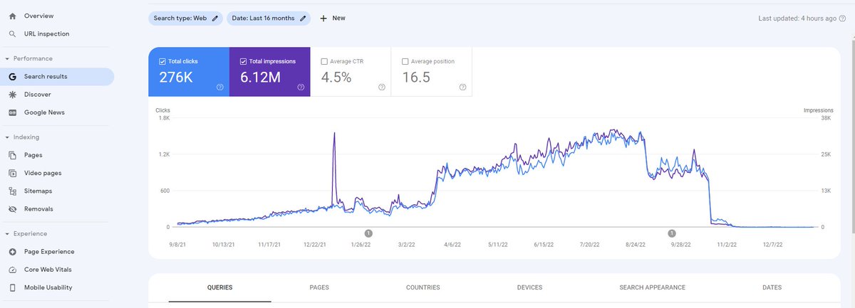SEOBear4's tweet image. #Techniche site for sale
16 Months Old PSEO Tech Nich Hit by Spam Update.

I&apos;ve stopped posting new articles. 

Total Posts - 96000

DM for Price.