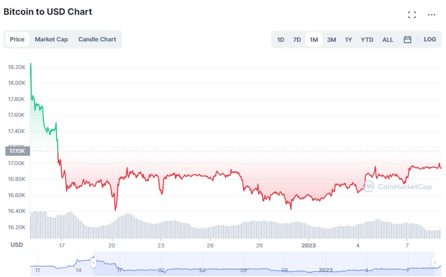 Market247_io's tweet photo. BTC dropped to $17K in 24 days

#Bitcoin hits $17,000 in 24 days. #BTC price is 17.15K at the time of writing.

🔖 Read more: https://t.co/WoLOWYXzg0

#market247 #altcoins https://t.co/ZWEzQZ9M9u
