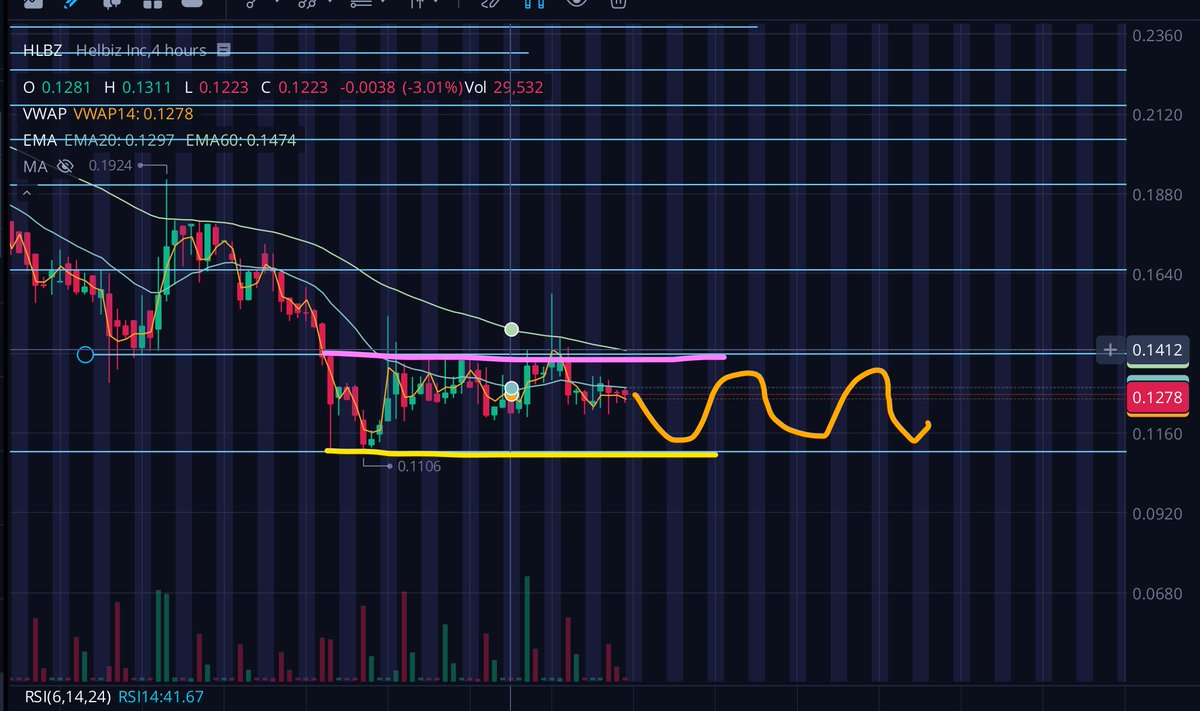 Alphastockslab's tweet photo. $HLBZ expecting a retest of 0.11, which will give us a pretty good opportunity to add more and average down on a lower price. Forming a DOUBLE bottom if that comes to happen. HLBZ keeps accumulating good news, PAYtience #Alphastockslab https://t.co/OszjeN0P9S