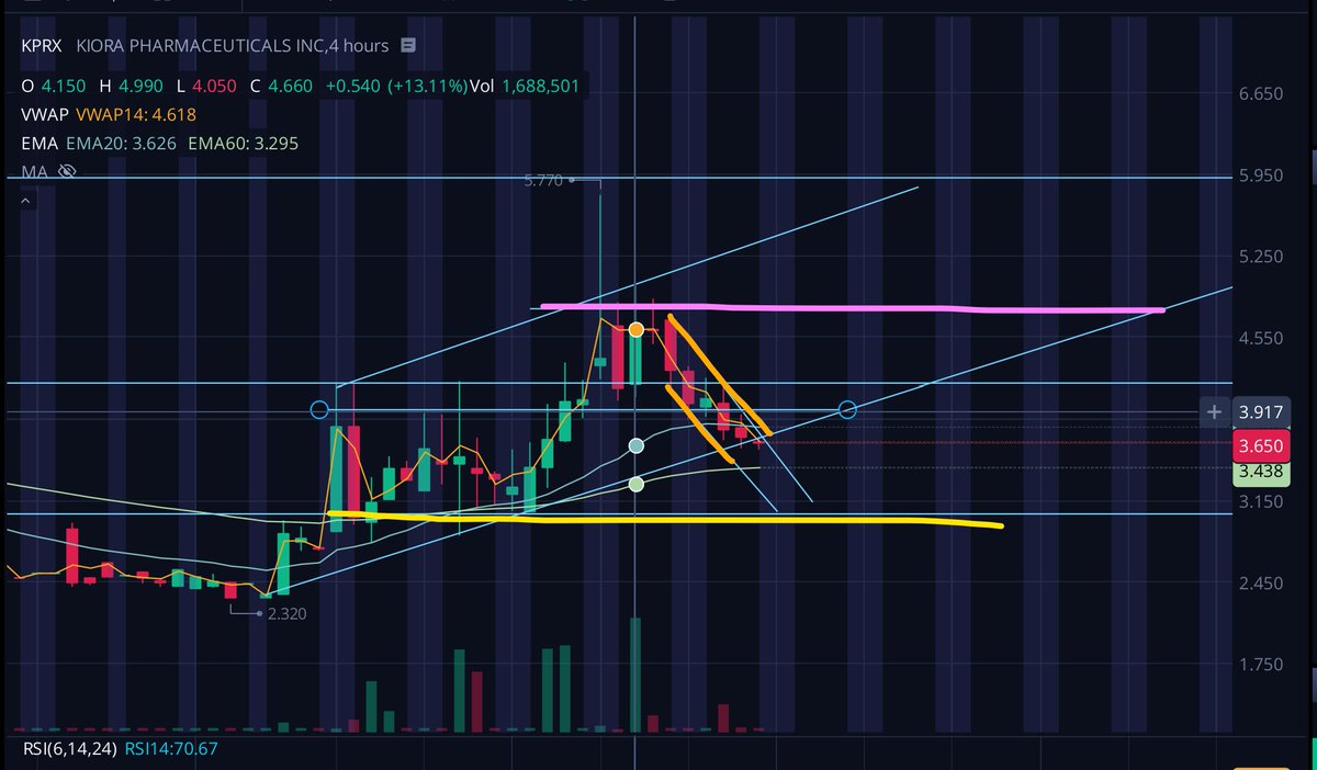 Alphastockslab's tweet photo. $KPRX considering Friday's pullback healthy to our 20EMA. Accumulating these dips, forming a BULL FLAG and volume is still intact, expecting a bounce this week. #Alphastockslab https://t.co/xAonvWVlOI