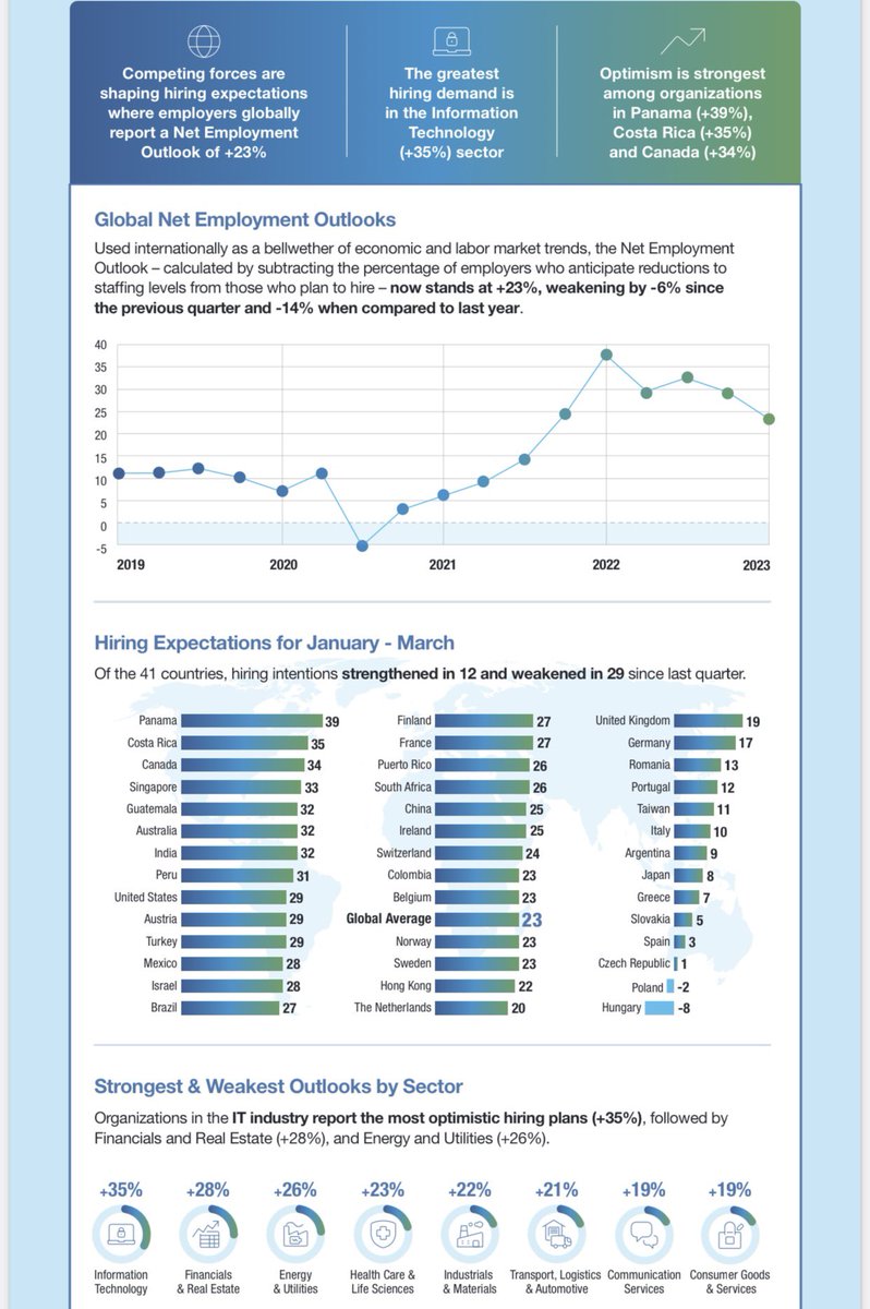 Manpower Group’s Net Employment Outlook for Q1 in 2023 is +31% in North America (+29% in the US). Although down slightly from 2022 (Q4 was +33%) we are still very much seeing an employee market. A 🧵