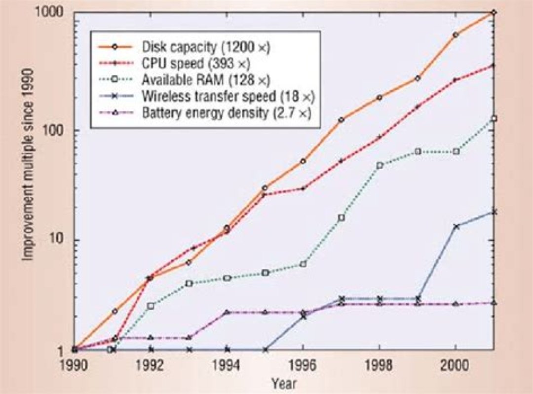 DGBPunk's tweet photo. I just realized something cool. I was listening to a video and they mentioned Moore's law, where the number of transistors in a circuit double every 2 years, and data storage capabilities also double every 2 years. Then I thought about #digibytes #digispeed protocol https://t.co/YMFxIFgqDX