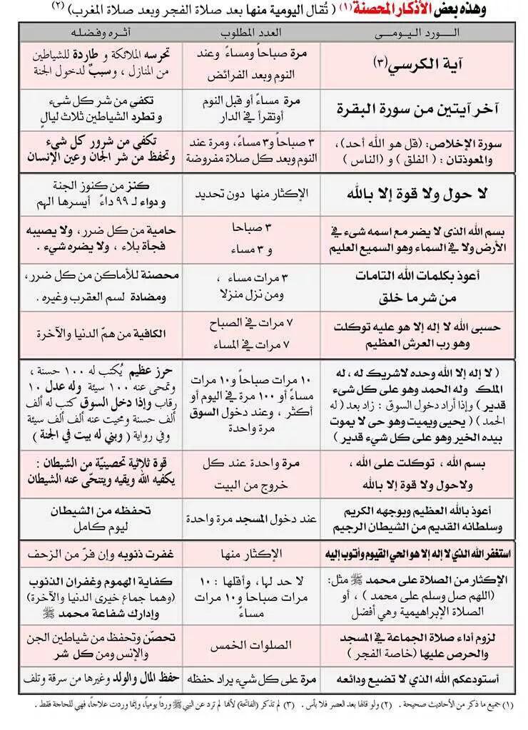 nfa_42's tweet photo. يفترض أن تكون الأذكار من واجبات المسلم اليومية، التي لا يمكن أن يتخلى عنها يوما، فهي حسنات في ميزانه، وتحصين للنفس من الشرور، وإتباع هدي النبي ﷺ ..
☔💜 https://t.co/EBsEN2SL02
