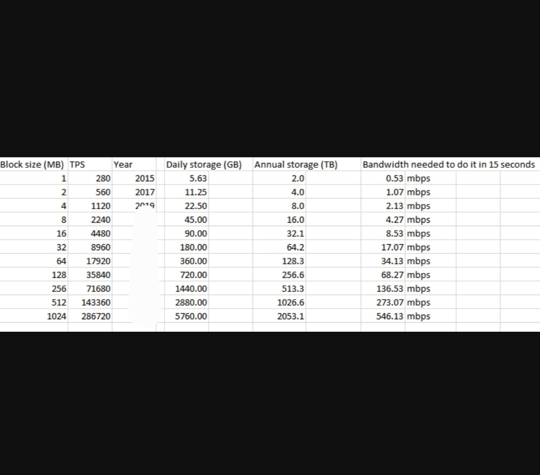 DGBPunk's tweet photo. The #digispeed protocol is ready to double TPS every 2 years once adoption gets to a point where current blocks are filling with transactions. A lot of people think this is impossible, especially small block bitcoin maxis) due to storage requirements and bandwidth. https://t.co/4L3kmP3URJ