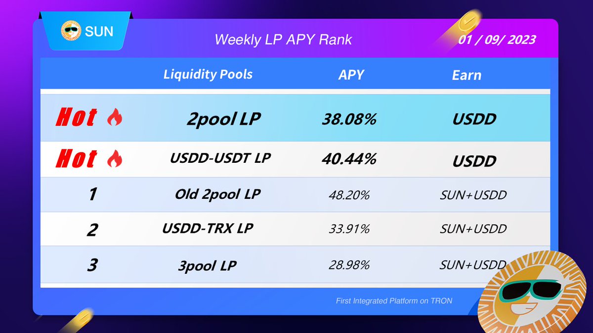 OfficialSUNio's tweet photo. SUN Weekly LP APY Rank is ready to take off✈️
 
🔥#2pool LP (Fixed+Flexible) APY up to 38%
🔥#USDD-USDT LP V2 (Fixed+Flexible) APY up to 40%
✨Old 2pool LP APY up to 48%
 
🎫Get on board: https://t.co/sOch0FetEU https://t.co/jPwcH7Jf9b