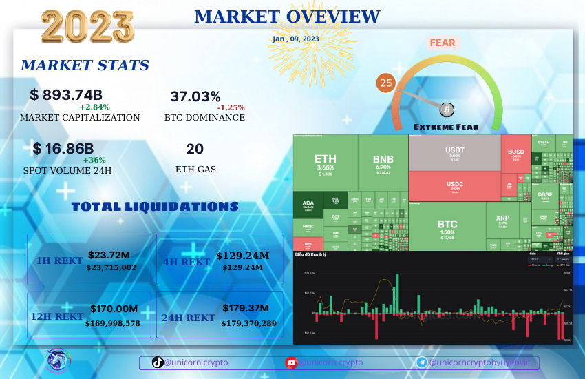 suotkydio's tweet photo. 🌐𝐌𝐚𝐫𝐤𝐞𝐭 𝐎𝐯𝐞𝐫𝐯𝐢𝐞𝐰 09/01/𝟐𝟎𝟐3
🚀 After many days of stagnation, Bitcoin has slightly prospered to surpass $ 17,000
+ Market Cap: $ 894.90B
+ Volume Spot 24h: $ 17.39B
+ BTC .D : 37.01%
+ ETH Gas: 22 Gwei
+ ETH .D: 18.7 %
93.32%Short
Greed &amp; fear index: 25( fear) https://t.co/NKOSk1j2i9
