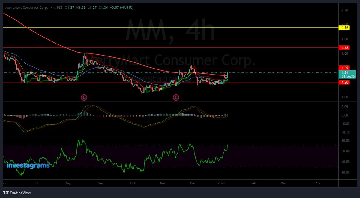 SteadyTito's tweet photo. $PSE #PSE #PSEIupdate

⭐️⭐️ $MM - Price just broke out from the 200EMA resistance. MACD is still trending upward. Monitoring the possible higher high on the RSI Momentum 💯

Telegram : Daily Tito : https://t.co/UpZKmybwNn https://t.co/UbLwMT0H7l