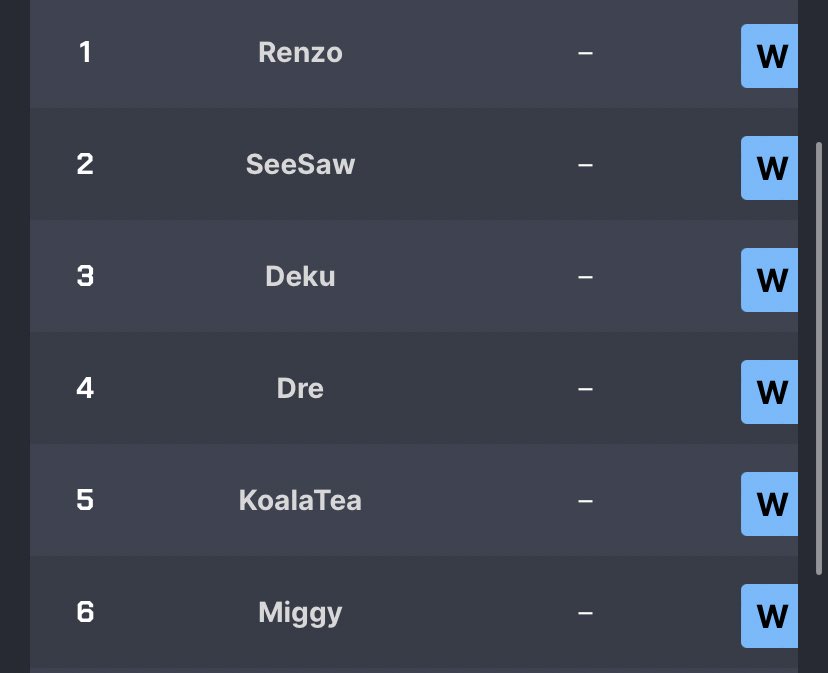 16Koalatea's tweet image. FIFTH PLACE FIRST TOURNEY OF THE YEAR LETS FUCKING GOOOOOOO