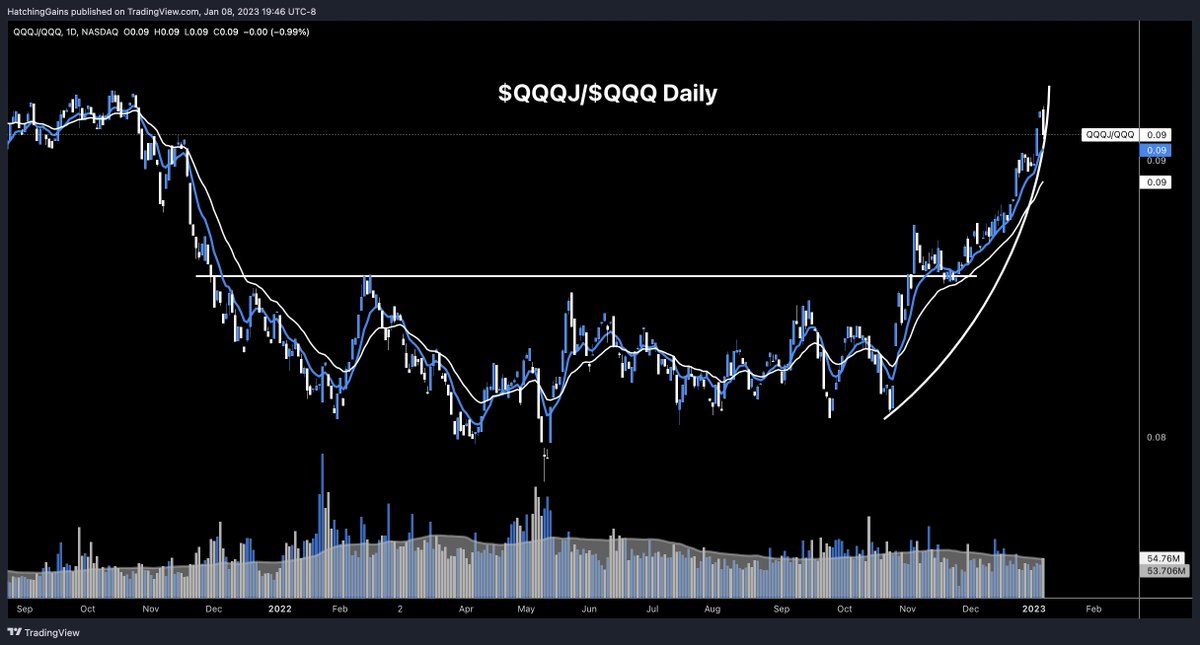 HatchingGains's tweet photo. $QQQJ / $QQQ Lil Qs going parabolic vs the big boys 👀 https://t.co/7b4f9mHULg