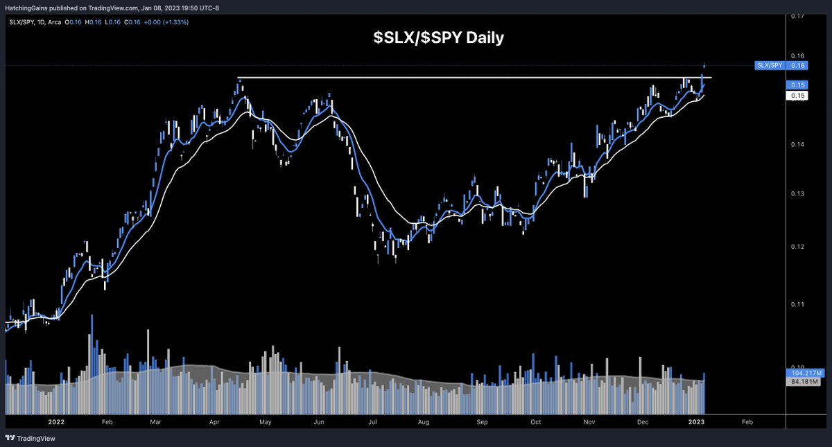 HatchingGains's tweet photo. $SLX / $SPY Steel. Breaking out to fresh relative highs 🤫 https://t.co/uvBKG8wVqM