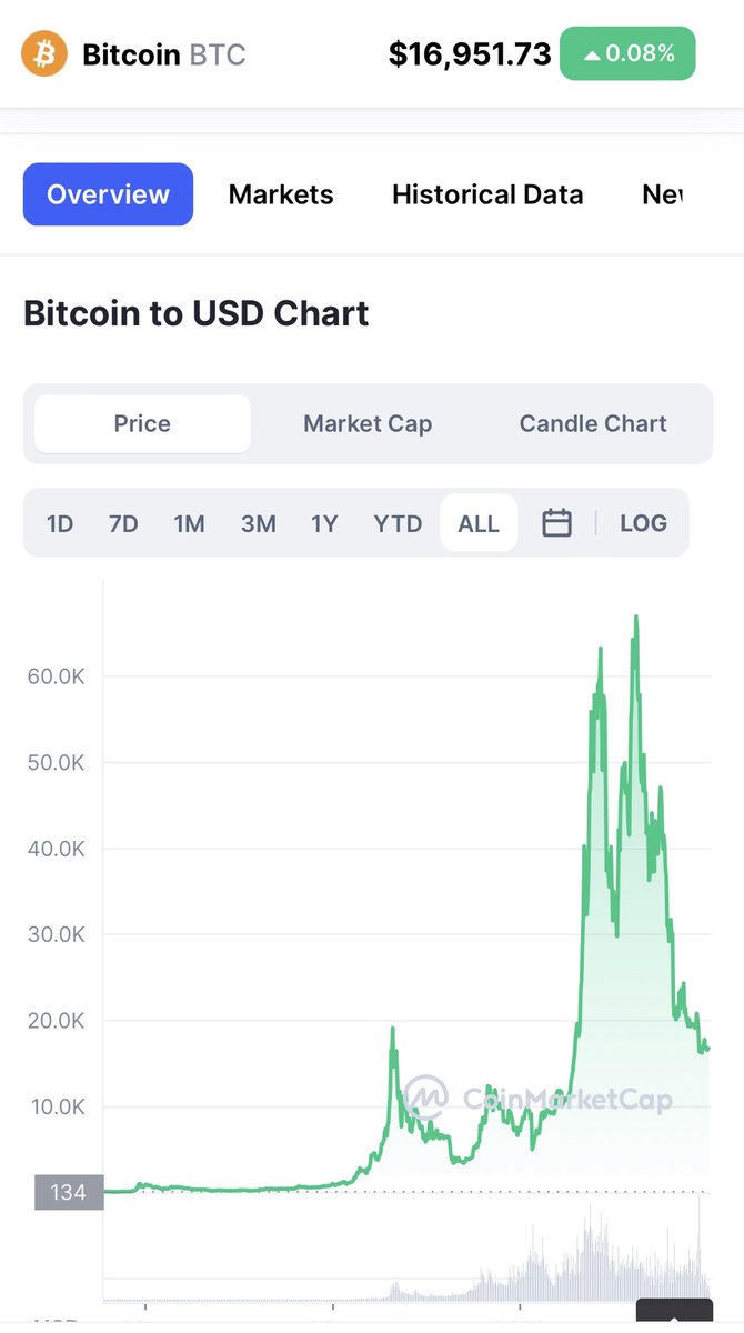 SurfWebThree's tweet photo. @ZssBecker How many of you have looked at the YTD chart? #BTC literally looks like a pump and dump memecoin. It needs to consolidate for months before any bull market prices return. https://t.co/lgB1tHSTW3