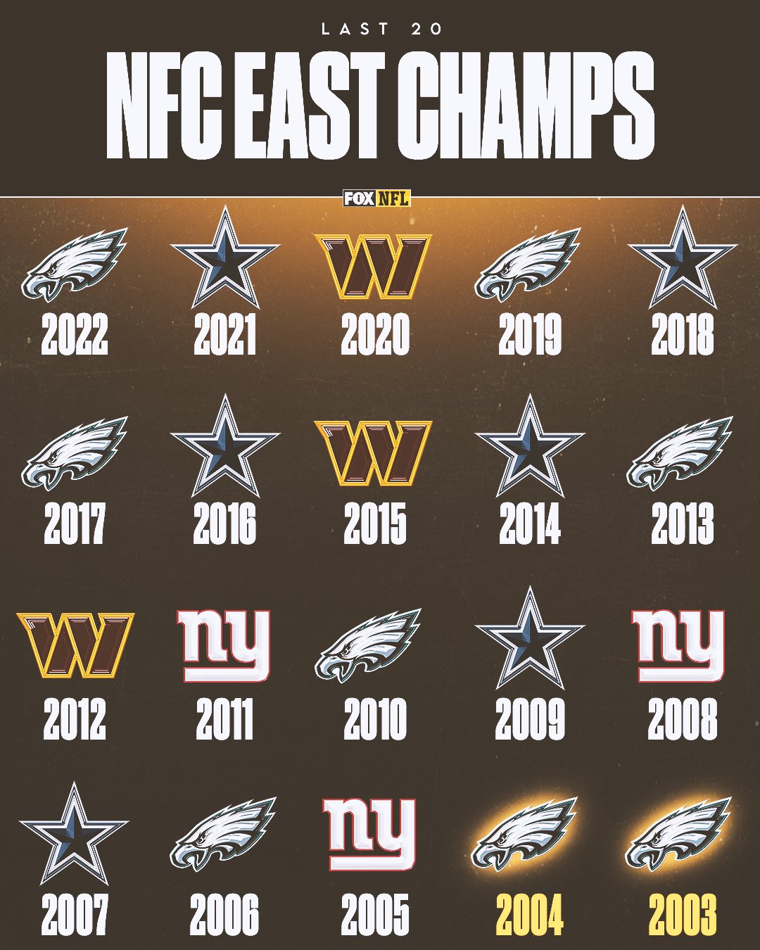 FOX Sports: NFL on X: 'The NFC East has STILL not had a repeat