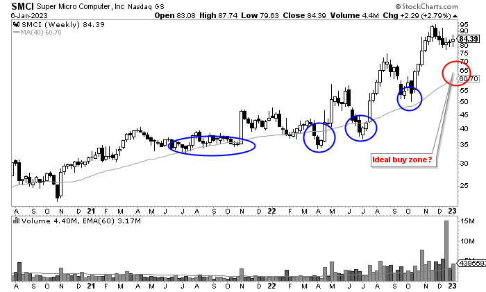 cperruna's tweet image. $SMCI - $84.39

Is the ideal buy/add zone down near the 200d ma.  It appears so, historically (better r/r).

No position but on watch (I'm not chasing extended above the 200d).