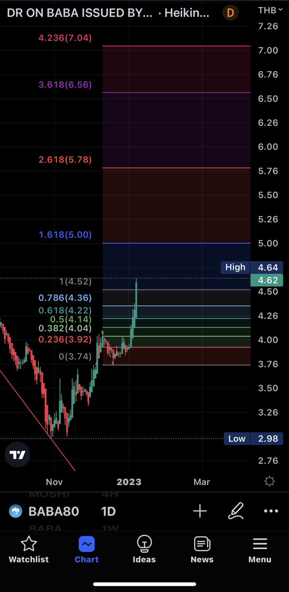 Crypto_TomP's tweet photo. #BABA80 update 4.62 บาท
แนวต้าน 5.00 บาท +/- , 5.78 บาท +/- , 6.56 บาท +/- , 7 บาท +/-
แนวรับ 4.14 บาท +/- , 3.92 บาท +/- , 3.74 บาท +/- , 3.50 บาท +/-
#dyor #nfa https://t.co/XDEejIS8hn
