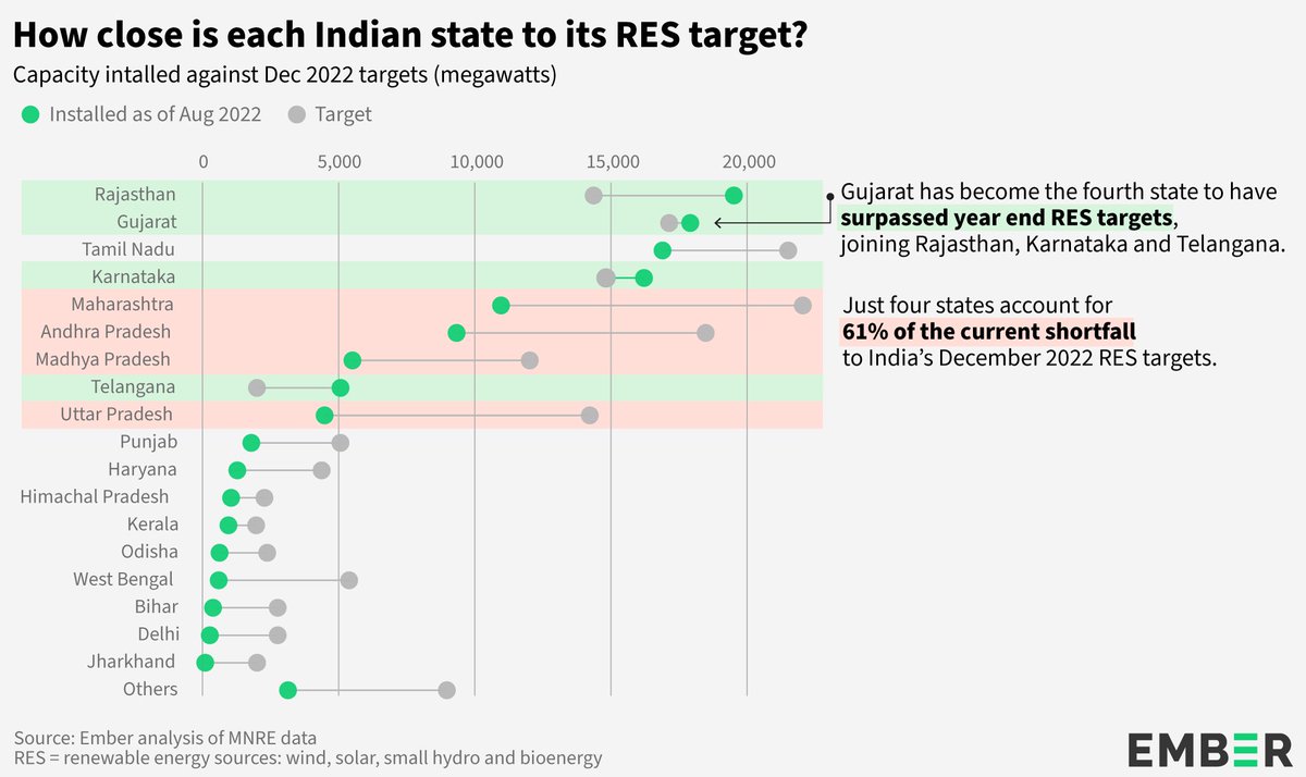 ember_energy's tweet photo. #2022Highlight As of August 2022, Gujarat was the fourth Indian state to meet its December 2022 RE target.

But four key states needed to ramp up.

🇮🇳 #IndiaRESTracker
Report: https://t.co/hFUtWABNBT
Data tool: https://t.co/cHTji3lilW https://t.co/yXAPsdQjsi