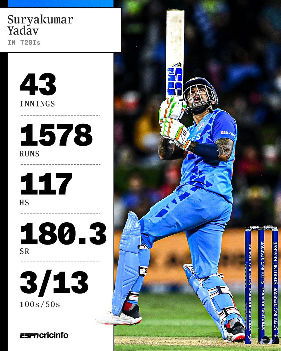 cricinfo's tweet photo. - 401 more T20I runs than Yuvraj in 8 fewer innings 
- 27 T20I runs short of Raina in 23 fewer innings 
- 3 more T20I fifties than ABD in 32 fewer innings 

Suryakumar Yadav, modern T20I king 👑 https://t.co/6ID61IdsJD