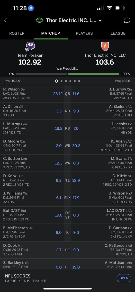 tomf_rrell's tweet photo. how tf did I just win my fantasy football league by 0.68 points unreal https://t.co/3reQuyQ82l