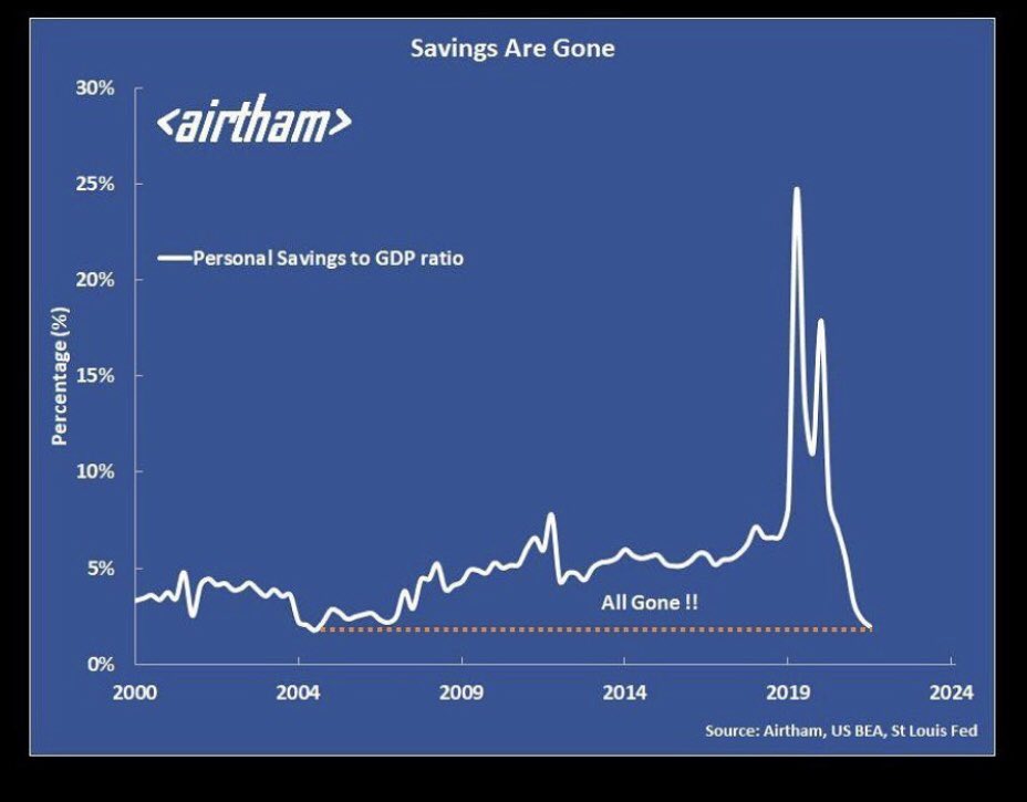 "The American consumer is healthy" ye? If this chart is real they seem more like an endangered species to me