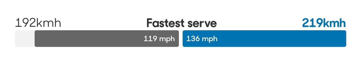 If you aren't familiar with name Sophie Chang, you might be seeing it in record books soon.

The 25yo American scores an impressive upset over Ana Konjuh, 7-6 (5), 3-6, 7-6 (7).

And, if the serve gun is to be believed, ties the fastest ever serve on the WTA tour at 136mph!